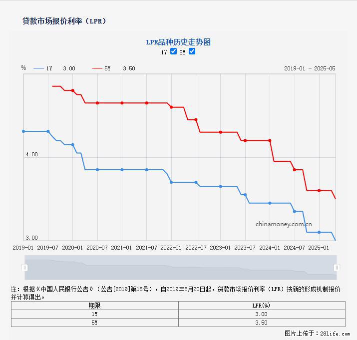 重磅！降息！桂林房贷利率3.0% - 西安生活资讯 - 西安28生活网 xa.28life.net